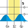 Taylors Bridge, Blackbird Creek tide chart for Tuesday, January 5, 2021