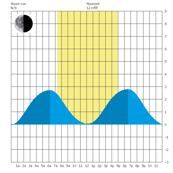 Taylors Bridge, Blackbird Creek tide chart for Wednesday, January 6, 2021