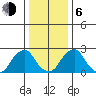 Taylors Bridge, Blackbird Creek tide chart for Wednesday, January 6, 2021