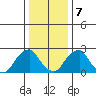Taylors Bridge, Blackbird Creek tide chart for Thursday, January 7, 2021