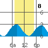 Taylors Bridge, Blackbird Creek tide chart for Friday, January 8, 2021