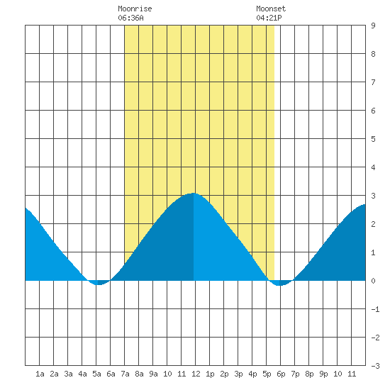 Taylors Bridge, Blackbird Creek tide chart for Wednesday, February 10, 2021
