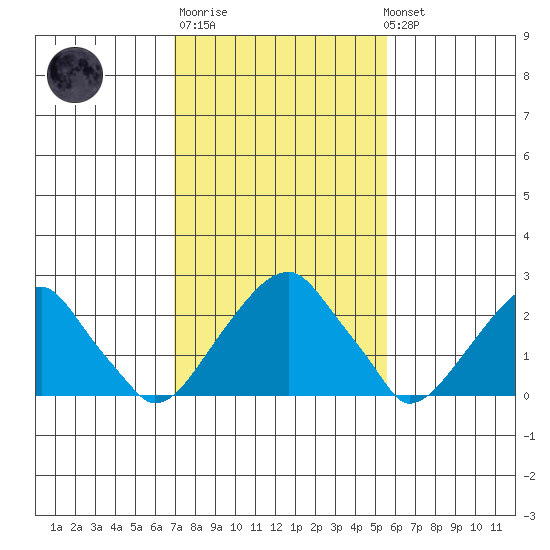 Taylors Bridge, Blackbird Creek tide chart for Thursday, February 11, 2021