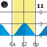 Taylors Bridge, Blackbird Creek tide chart for Thursday, February 11, 2021