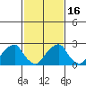 Taylors Bridge, Blackbird Creek tide chart for Tuesday, February 16, 2021