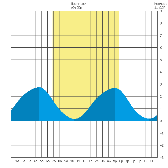 Taylors Bridge, Blackbird Creek tide chart for Wednesday, February 17, 2021