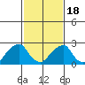 Taylors Bridge, Blackbird Creek tide chart for Thursday, February 18, 2021