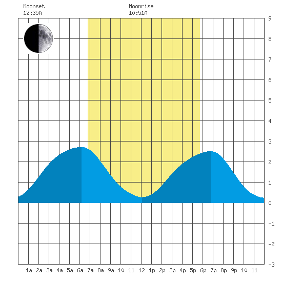 Taylors Bridge, Blackbird Creek tide chart for Friday, February 19, 2021