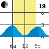 Taylors Bridge, Blackbird Creek tide chart for Friday, February 19, 2021