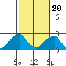 Taylors Bridge, Blackbird Creek tide chart for Saturday, February 20, 2021