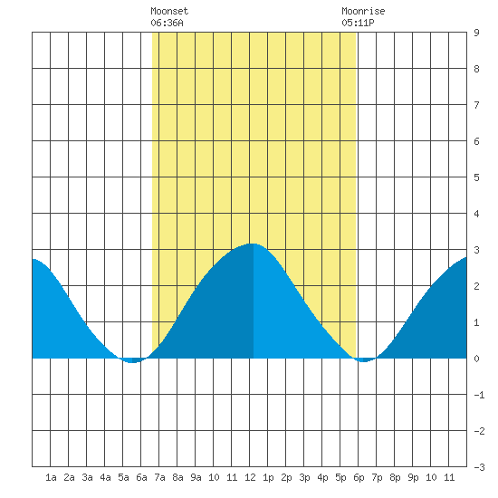 Taylors Bridge, Blackbird Creek tide chart for Friday, February 26, 2021