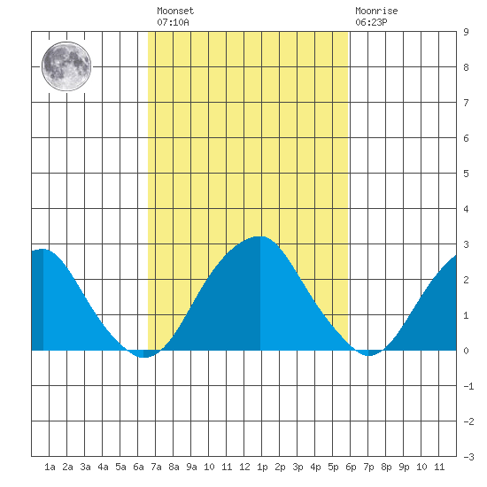 Taylors Bridge, Blackbird Creek tide chart for Saturday, February 27, 2021