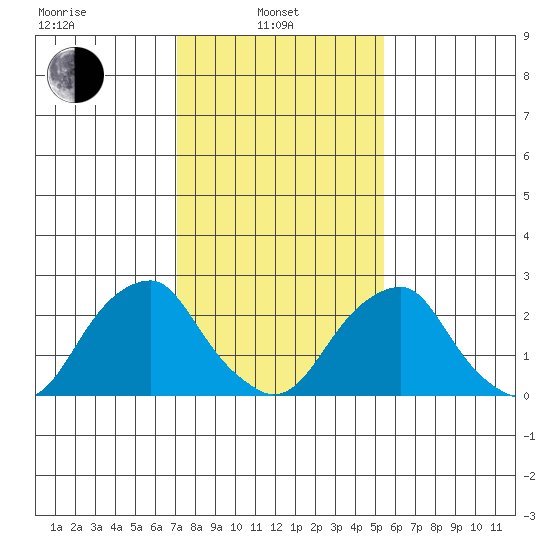 Taylors Bridge, Blackbird Creek tide chart for Thursday, February 4, 2021