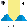 Taylors Bridge, Blackbird Creek tide chart for Thursday, February 4, 2021