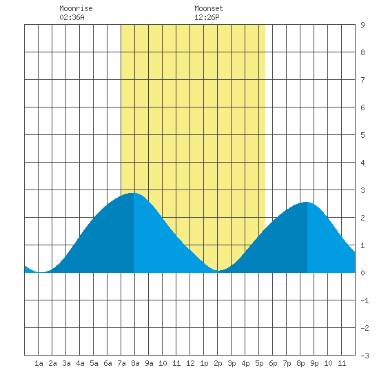 Taylors Bridge, Blackbird Creek tide chart for Saturday, February 6, 2021