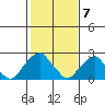 Taylors Bridge, Blackbird Creek tide chart for Sunday, February 7, 2021