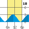 Taylors Bridge, Blackbird Creek tide chart for Wednesday, March 10, 2021
