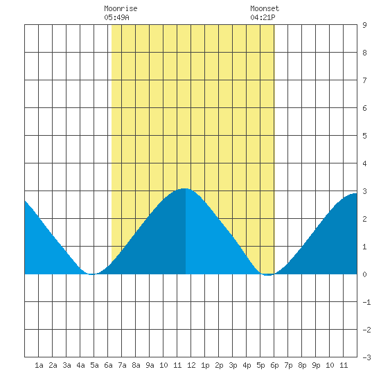 Taylors Bridge, Blackbird Creek tide chart for Thursday, March 11, 2021