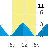Taylors Bridge, Blackbird Creek tide chart for Thursday, March 11, 2021