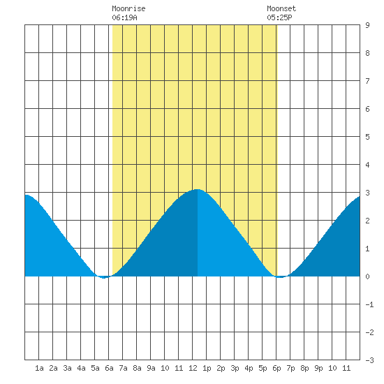 Taylors Bridge, Blackbird Creek tide chart for Friday, March 12, 2021