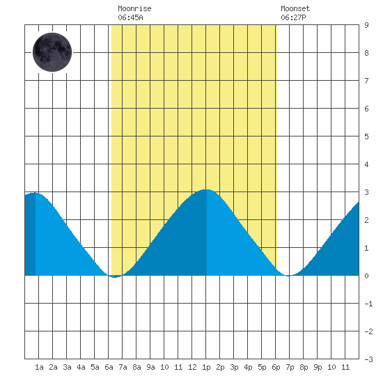 Taylors Bridge, Blackbird Creek tide chart for Saturday, March 13, 2021