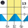 Taylors Bridge, Blackbird Creek tide chart for Saturday, March 13, 2021