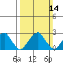 Taylors Bridge, Blackbird Creek tide chart for Sunday, March 14, 2021