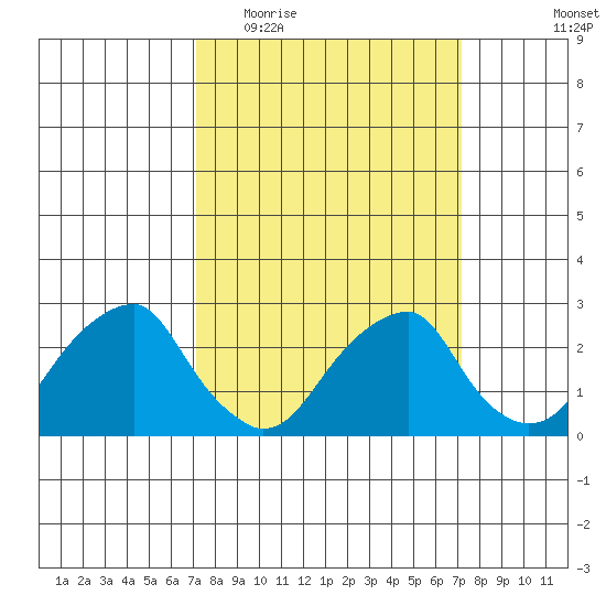Taylors Bridge, Blackbird Creek tide chart for Wednesday, March 17, 2021