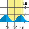 Taylors Bridge, Blackbird Creek tide chart for Thursday, March 18, 2021