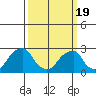 Taylors Bridge, Blackbird Creek tide chart for Friday, March 19, 2021