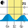 Taylors Bridge, Blackbird Creek tide chart for Sunday, March 21, 2021