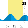 Taylors Bridge, Blackbird Creek tide chart for Tuesday, March 23, 2021