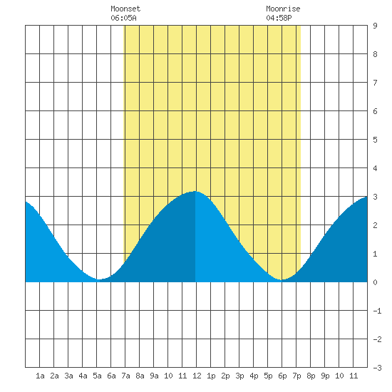 Taylors Bridge, Blackbird Creek tide chart for Friday, March 26, 2021