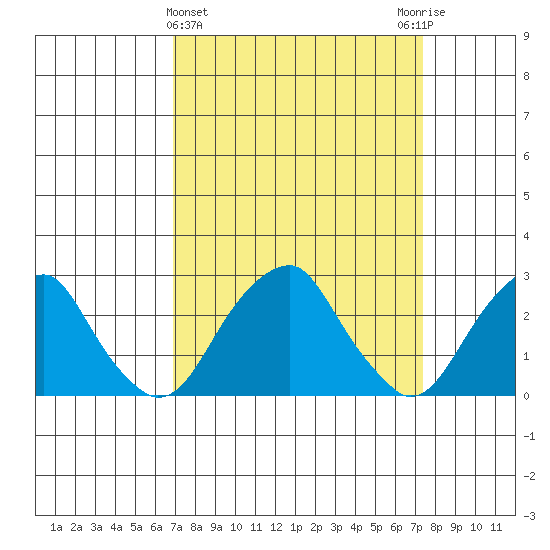 Taylors Bridge, Blackbird Creek tide chart for Saturday, March 27, 2021