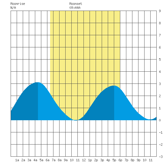 Taylors Bridge, Blackbird Creek tide chart for Thursday, March 4, 2021