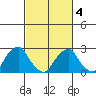 Taylors Bridge, Blackbird Creek tide chart for Thursday, March 4, 2021