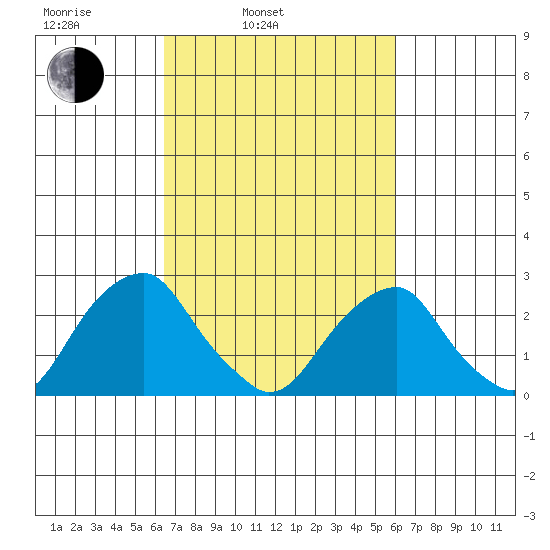 Taylors Bridge, Blackbird Creek tide chart for Friday, March 5, 2021