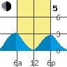 Taylors Bridge, Blackbird Creek tide chart for Friday, March 5, 2021