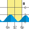 Taylors Bridge, Blackbird Creek tide chart for Monday, March 8, 2021