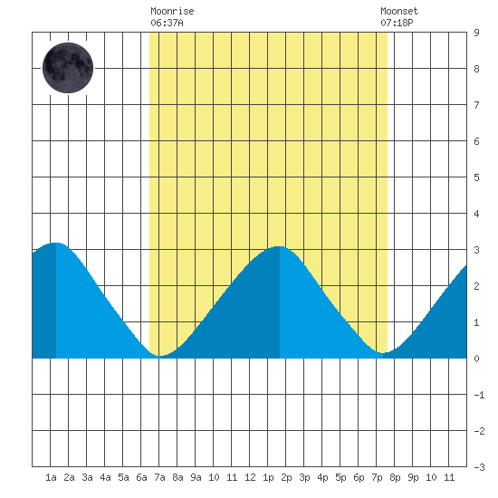 Taylors Bridge, Blackbird Creek tide chart for Sunday, April 11, 2021