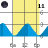 Taylors Bridge, Blackbird Creek tide chart for Sunday, April 11, 2021