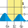 Taylors Bridge, Blackbird Creek tide chart for Thursday, April 1, 2021