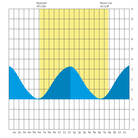 Taylors Bridge, Blackbird Creek tide chart for Sunday, April 25, 2021