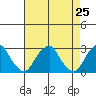 Taylors Bridge, Blackbird Creek tide chart for Sunday, April 25, 2021