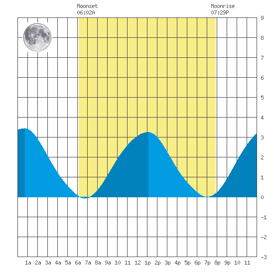 Taylors Bridge, Blackbird Creek tide chart for Monday, April 26, 2021