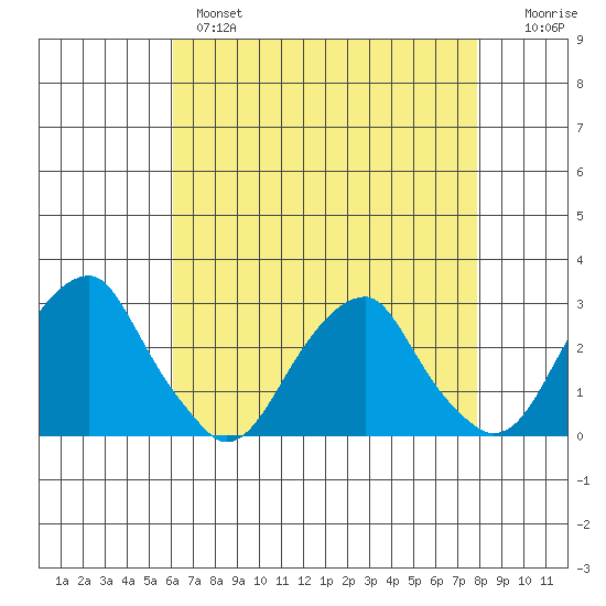 Taylors Bridge, Blackbird Creek tide chart for Wednesday, April 28, 2021
