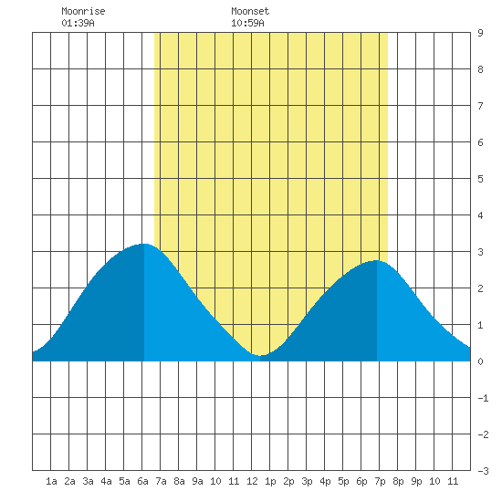Taylors Bridge, Blackbird Creek tide chart for Saturday, April 3, 2021
