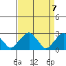Taylors Bridge, Blackbird Creek tide chart for Wednesday, April 7, 2021