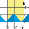 Taylors Bridge, Blackbird Creek tide chart for Thursday, April 8, 2021