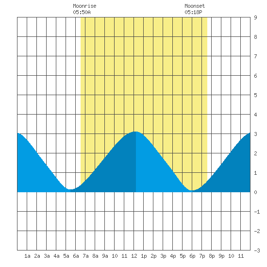 Taylors Bridge, Blackbird Creek tide chart for Friday, April 9, 2021